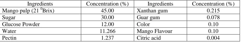 Table 3: Composition of the Control Mango fruit ripple 