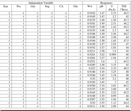 Table 4a. Central composite design arrangement and experimental results for the response variables of fruit ripple premix base  