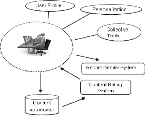 Figure 1 – Recommender System in an Online learning Environment  