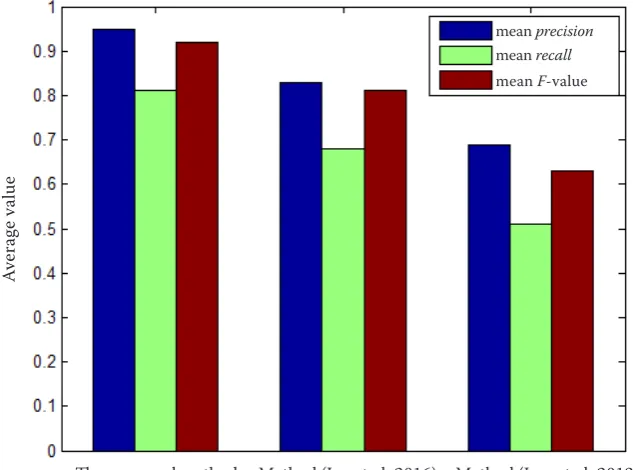 Table 2. Comparison of different methods for mean preci-sion, recall and F-value