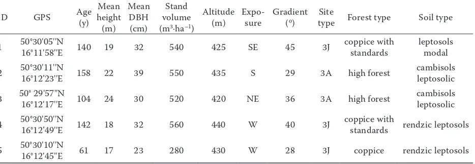 Table 1. Overview of the basic characteristics of permanent research plots 1–5 (stand parameters according to Forest Management Plan)