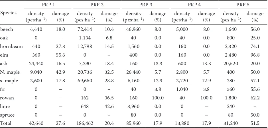 Table 3. Numbers of recruits and browsing damage caused by game according to main tree species on permanent research plots 1–5