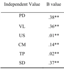 TABLE III THE INFLUENCE OF INDEPENDENT  VARIABLES (IV) ON PRODUCT UNCERTAINTY 