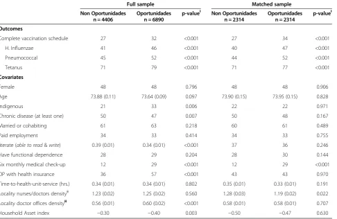 Table 1 Descriptive characteristics for full sample and matched sample