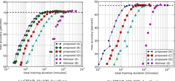 Figure 1: Total training duration for different values of the tolerance constant ε, versus the best achievable classification accuracy over all values of C at each point