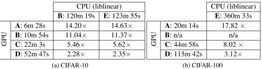 Table 2: Speedup of our approach over liblinear when comparing different GPUs and CPUs, at the reference accuracy levels indicated on Figure 1.