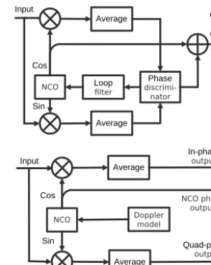 Figure 1. Schematic representation of closed-loop (top panel) andopen-loop (bottom) carrier signal tracking