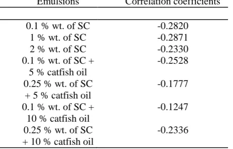 Table II shows the correlation coefficients for the emulsion where mostly the values are negative