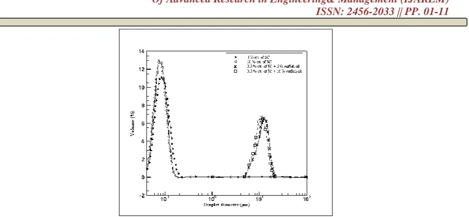 Fig.2Volume Size Distribution Against Droplet Diameter for Different Concentration of Higher SC(0.5, 4.0 and 10.0 wt