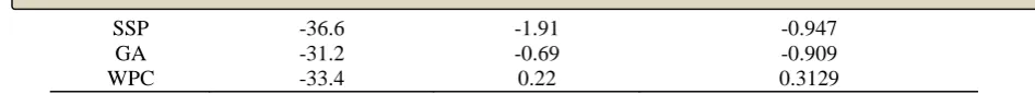 Table IV shows the E and F –coefficients for different media which is obtained from Eq.(3) The E-coefficients is the data which is intercept at the y-axis (the zeta potential) while for the F-coefficients, it can be 