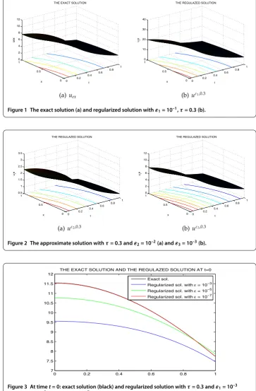 Figure 3 At time t = 0: exact solution (black) and regularized solution with τ = 0.3 and ε1 = 10–3(blue), ε2 = 10–5 (green), ε3 = 10–7 (red).