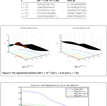 Figure 4 The regularized solution with ε = 10–3 and τ1 = 0 (a) and τ2 = 1 (b).