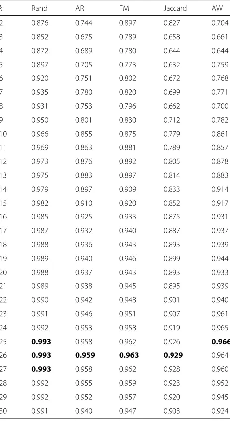 Table 1 Average values of five clustering indices for thedendrogram of Fig. 3
