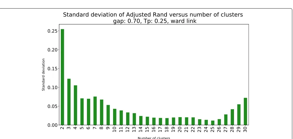 Table 2 Stability of the 25 clusters for Ward’s method, g = 0.7, and Tp = 0.25