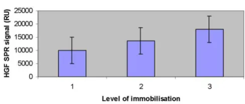 Figure 3rank correlation coefficient n = 20, r = 0.72, p < 0.001)obtained by ELISA and signal responses by SPR (Spearman Correlation between the concentration of HGF in faeces Correlation between the concentration of HGF in faeces obtained by ELISA and sig