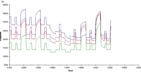 Figure 7SPR sensogram from faeces analysisSPR sensogram from faeces analysis. The flow cells were immobilised by recombinant Met proto-oncogene receptor (20 µg/ml), monoclonal anti-HGF (50 µg/ml) and HGF recombinant (3 µg/ml), respectively
