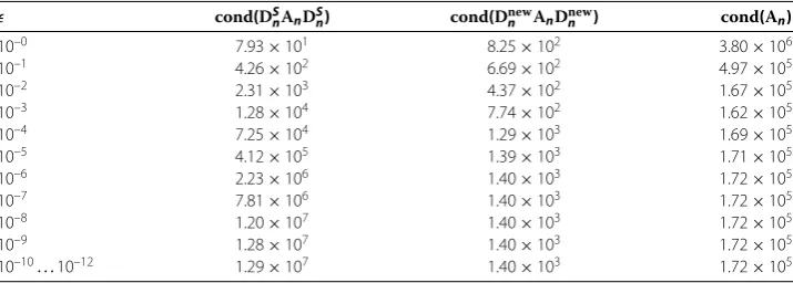 Table 3 The condition numbers of the stiffness matrices for n = 9