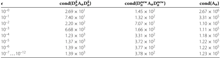 Table 2 The condition numbers of the stiffness matrices for n = 9