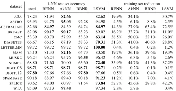 Table 2 reports the classification accuracies of the 1-NN algorithm using the unedited training set and using the training sets edited with RENN, AkNN, BBNR and LSVM noise reduction