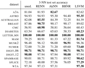 Table 3: 3-NN generalisation accuracies for the unedited training set and for the edited training sets