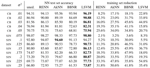 Table 5: NN testing accuracies and training set reductions achieved by the analysed noise reduction tech- tech-niques on CB and SIN datasets with samples modified by increasing Gaussian noise levels.