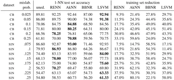 Table 7: Generalization accuracies of the NN classifier using the unedited training sets and the analysed noise reduction techniques on the MUSK 2 and ASTRO datasets in the original version and in the unbalanced class densities version.