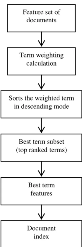 Figure 2 Random Forest Classification Scheme  Figure  2  shows  the  classification  process  in  Random Forest