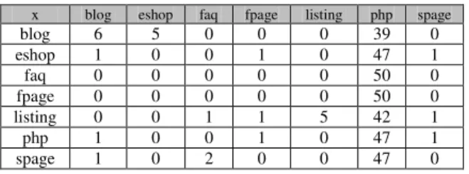 Table 7 TF-IDF confusion matrix with 1000 terms  x  blog  eshop  faq  fpage  listing  php  spage 