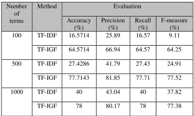 Table 9 Evaluation result of the experiment with the  specific keywords excluded 