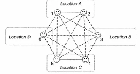 Fig. 1. Communication and coordination in GSD [22] 