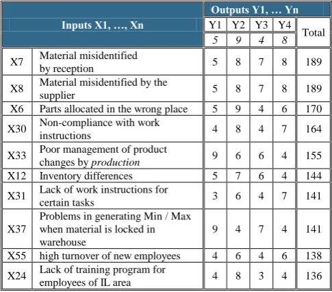 Fig. 7. Top 10 root causes (variables) with the greatest impact on the problem under study (excerpt of cause-effect matrix)