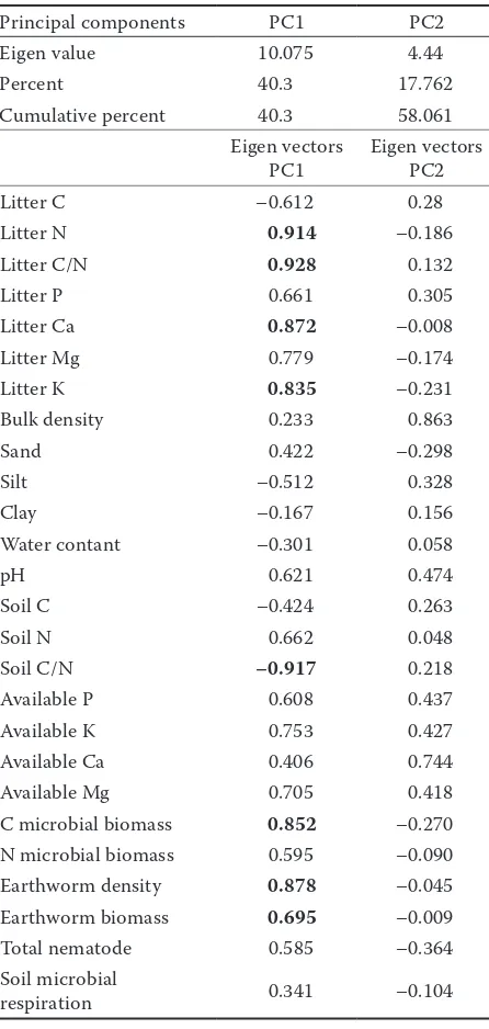 Table 3. PCA results of litter and soil indices having sig-nificant differences between the different forest stands