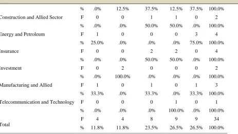 Table 4-12: Percentage of balance sheet financed by Short Term Debt   Frequency 