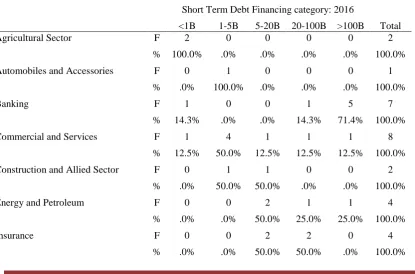 Table 4-15 Industry and Short term debt Financing Cross tabulation 