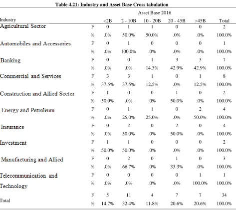 Table 4.21: Industry and Asset Base Cross tabulation 