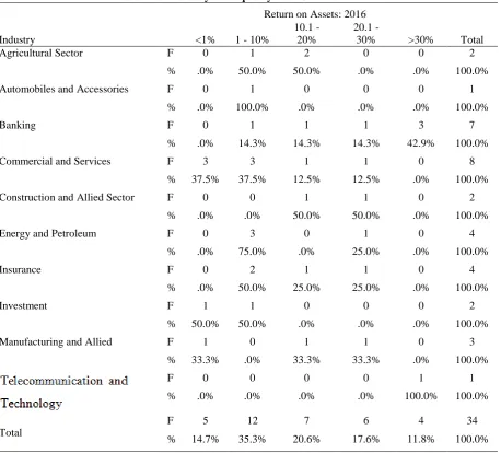 Table 4-23: Industry and liquidity level Cross tabulation 