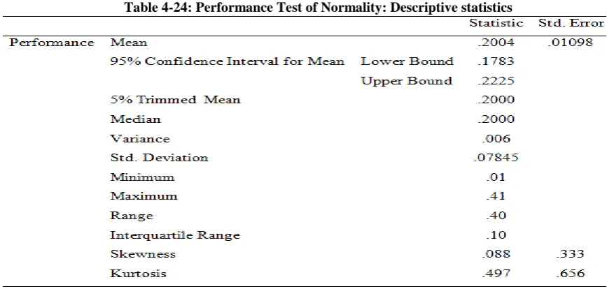 Table 4-25: Tests of Normality 