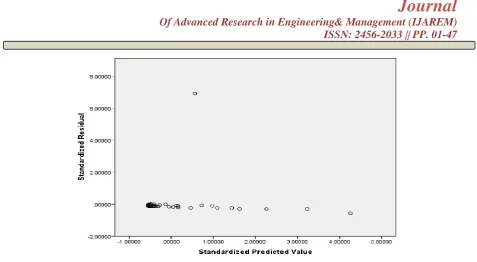 Figure 4-11: Heteroscedasticity test for Liquidity level and Equity Financing 