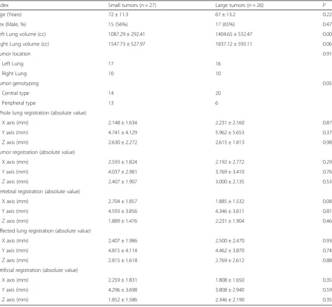 Table 2 Deviation value, registration time and statistical value at different registration sites on X, Y or Z axis (x ± s)