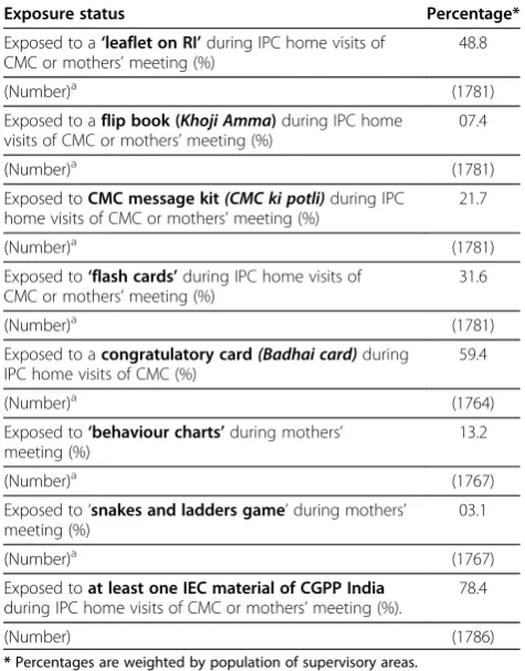 Table 6 Trend in Routine Immunization performance among children aged 12–23 months in Uttar Pradesh,India 2007-2011