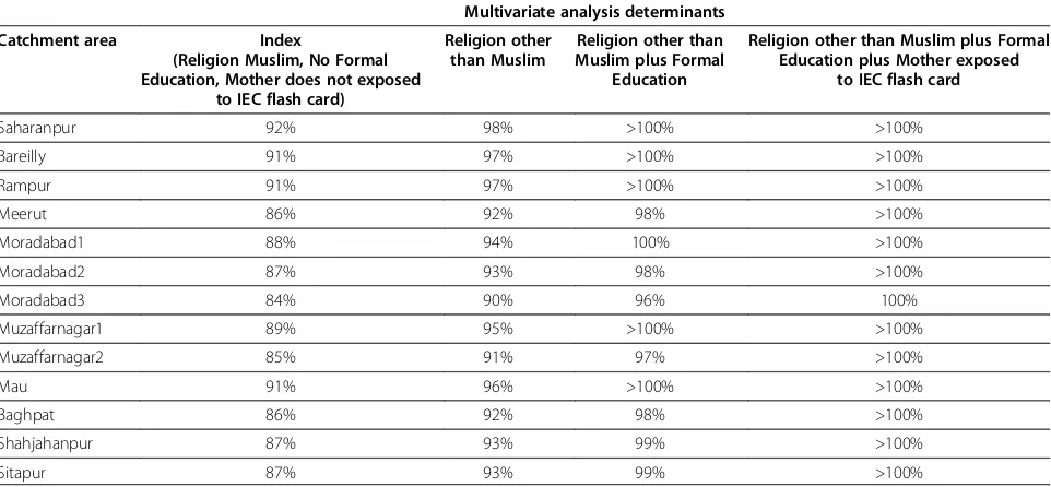 Table 9 Determinants of DPT1 coverage among children 6–11 months of age in LQAS survey*