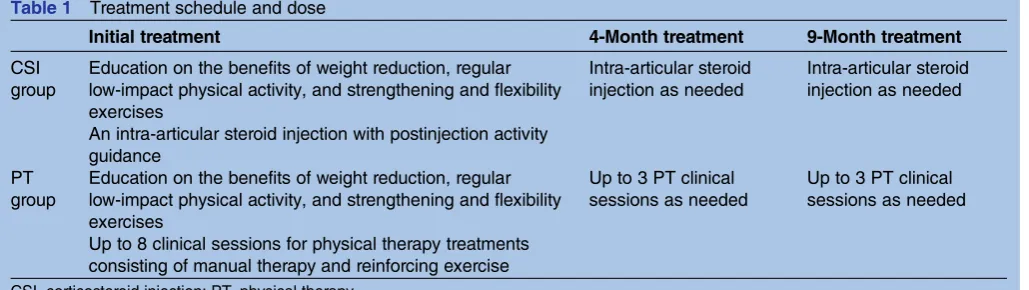 Table 1Treatment schedule and dose