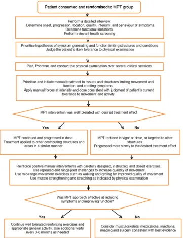Figure 2PT approach algorithm. MPT, manual physical therapy; PT, physical therapy.