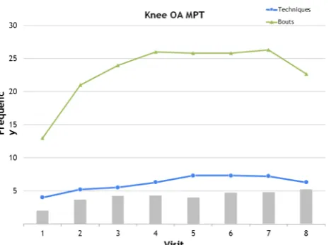 Figure 3Manual therapy techniques and exercise dosehome exercise programme. MPT, manual physical therapy;progression