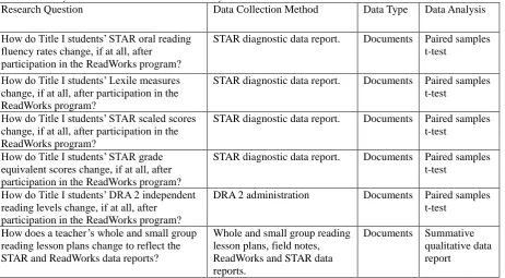 Table 4 Research Study Data Collection Method and Analysis Research Question Data Collection Method 