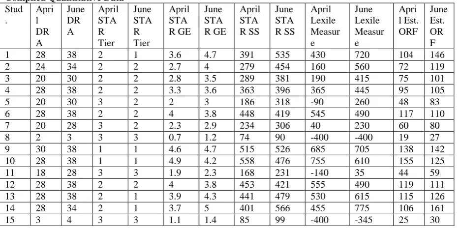 Table 5 Compiled Quantitative Data StudApriJune April 