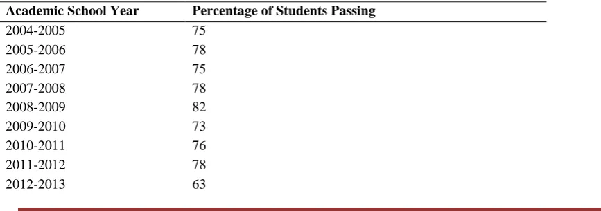 Table 1.  ThirdGrader Standards of Learning Reading Test Pass Rate for 2005-2016 