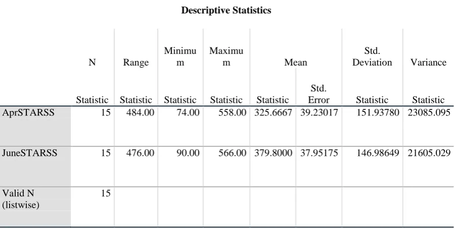 Table 6 Descriptive Statistics for April and June STAR test scaled scores. 