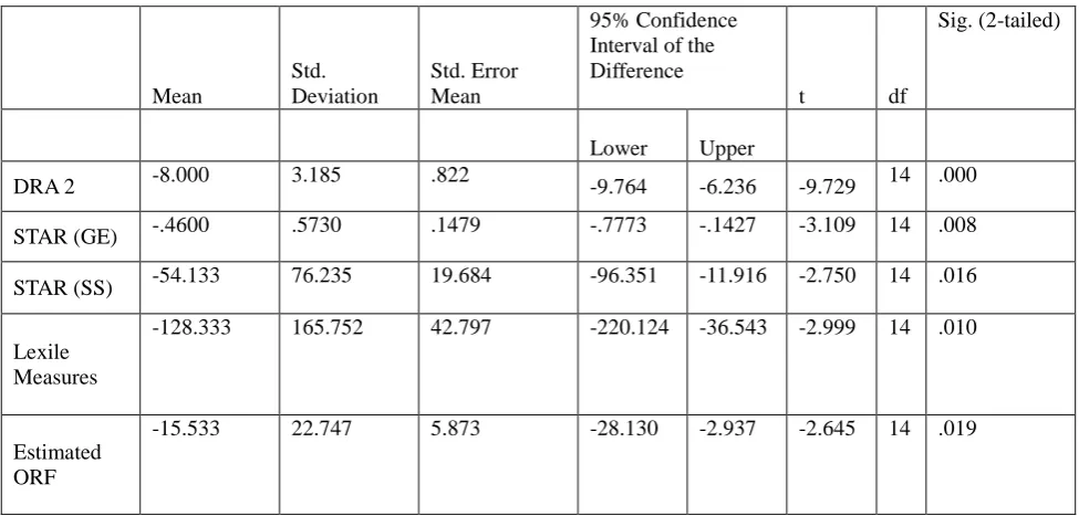 Table 7  Summary of Paired T-Test Data on Pre- and Post-Tests 