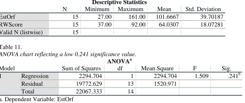 Table 11.  ANOVA chart reflecting a low 0.241 significance value. ANOVAa 
